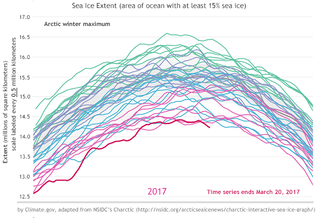 Arctic Sea Ice, record low sea ice maximum recorded March 2017 / Courtesy NOAA climate.gov, from NSIDC Charctic data