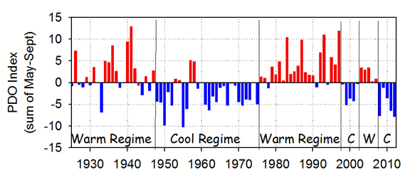 Pacific Decadal Oscillation chart NOAA