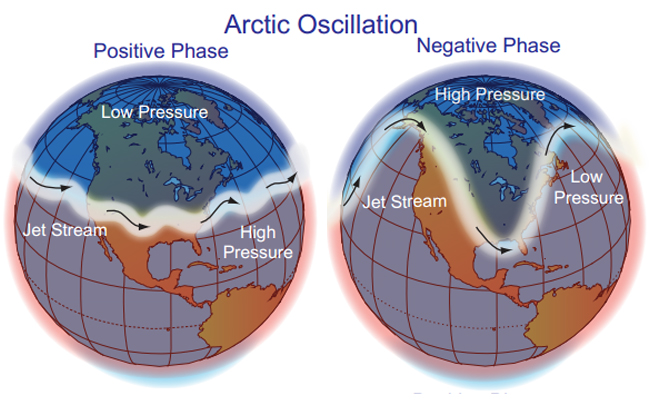 arctic oscillation positive negative