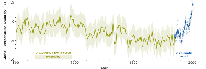 temperature history