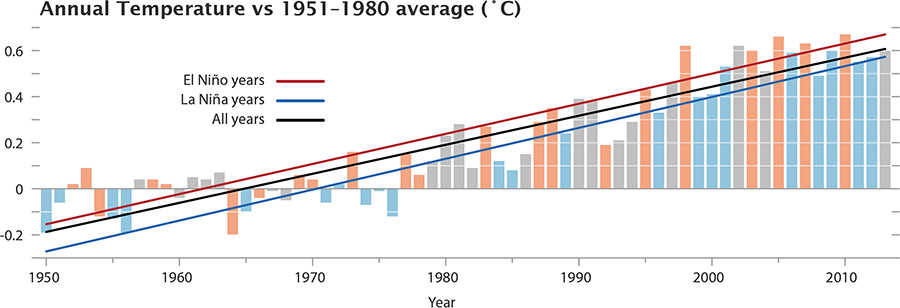 Annual Temperature vs average NASA