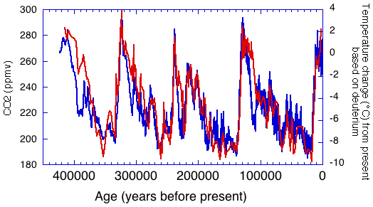 Temperature change (blue) and carbon dioxide change (red) observed in ice core records / Courtesy NOAA