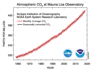 Monthly mean atmospheric carbon dioxide at Mauna Loa Observatory, Hawaii (NOAA)
